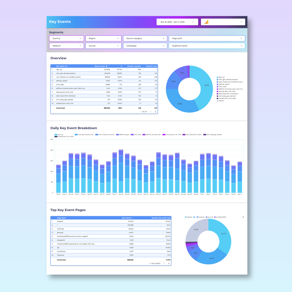 Advanced Google Analytics Ecommerce Looker Studio Dashboard - Queen Bee Digital Data Viz