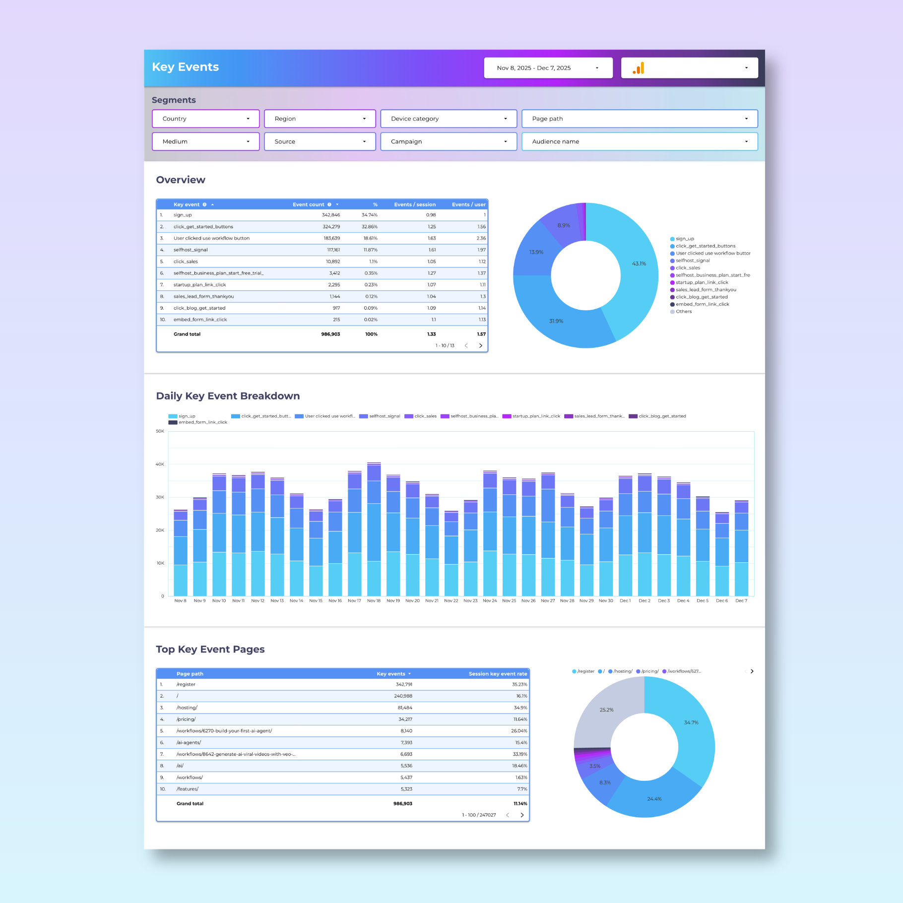 Advanced Google Analytics Ecommerce Looker Studio Dashboard - Queen Bee Digital Data Viz