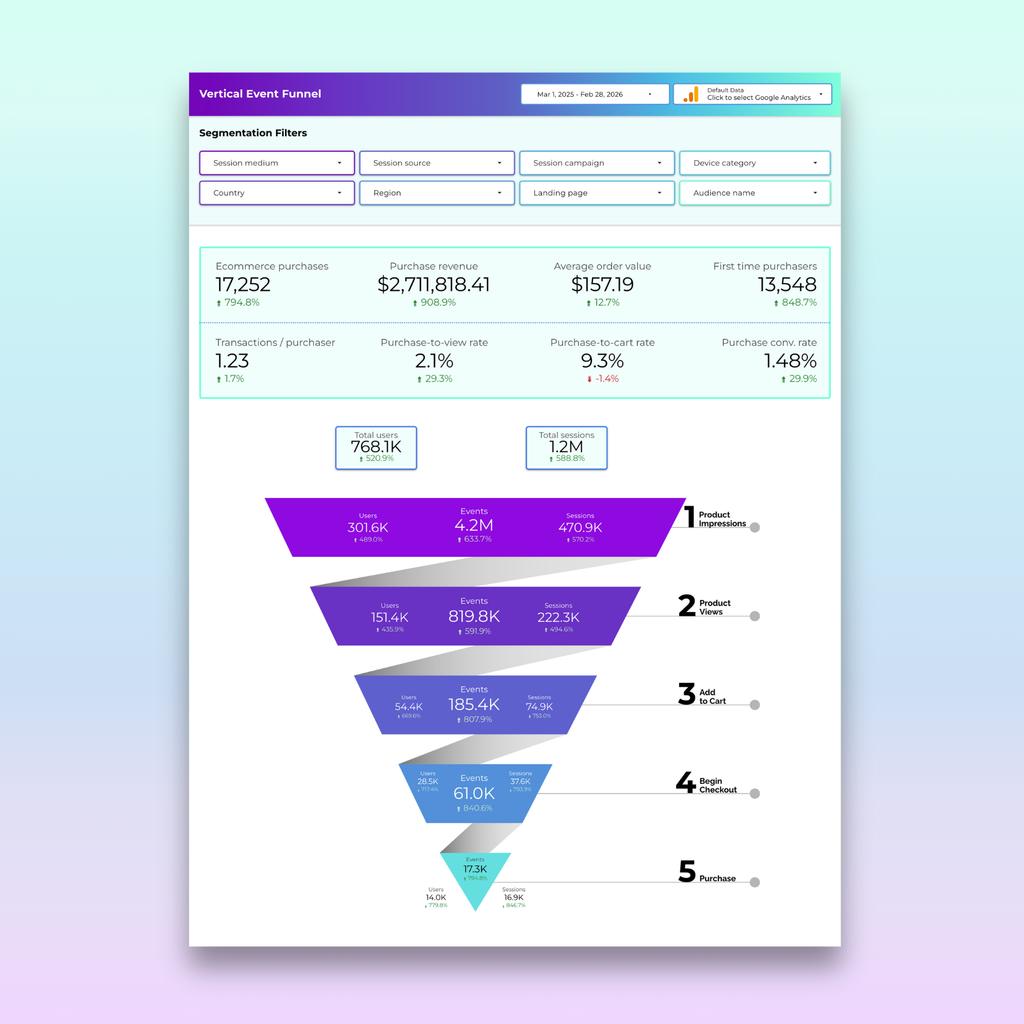 GA4 E-Commerce Event Funnels & Timelines For Looker Studio