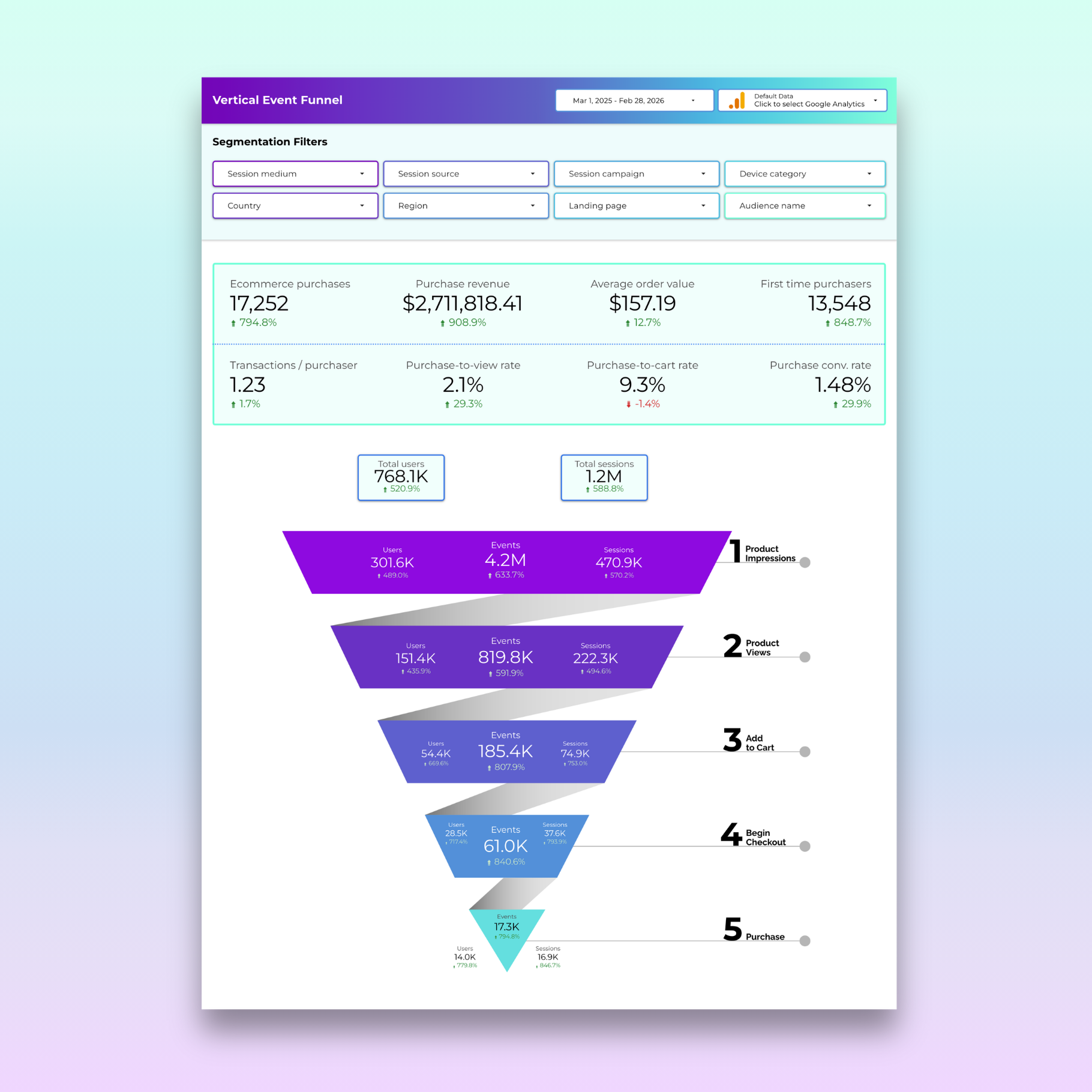GA4 E-Commerce Event Funnels & Timelines For Looker Studio