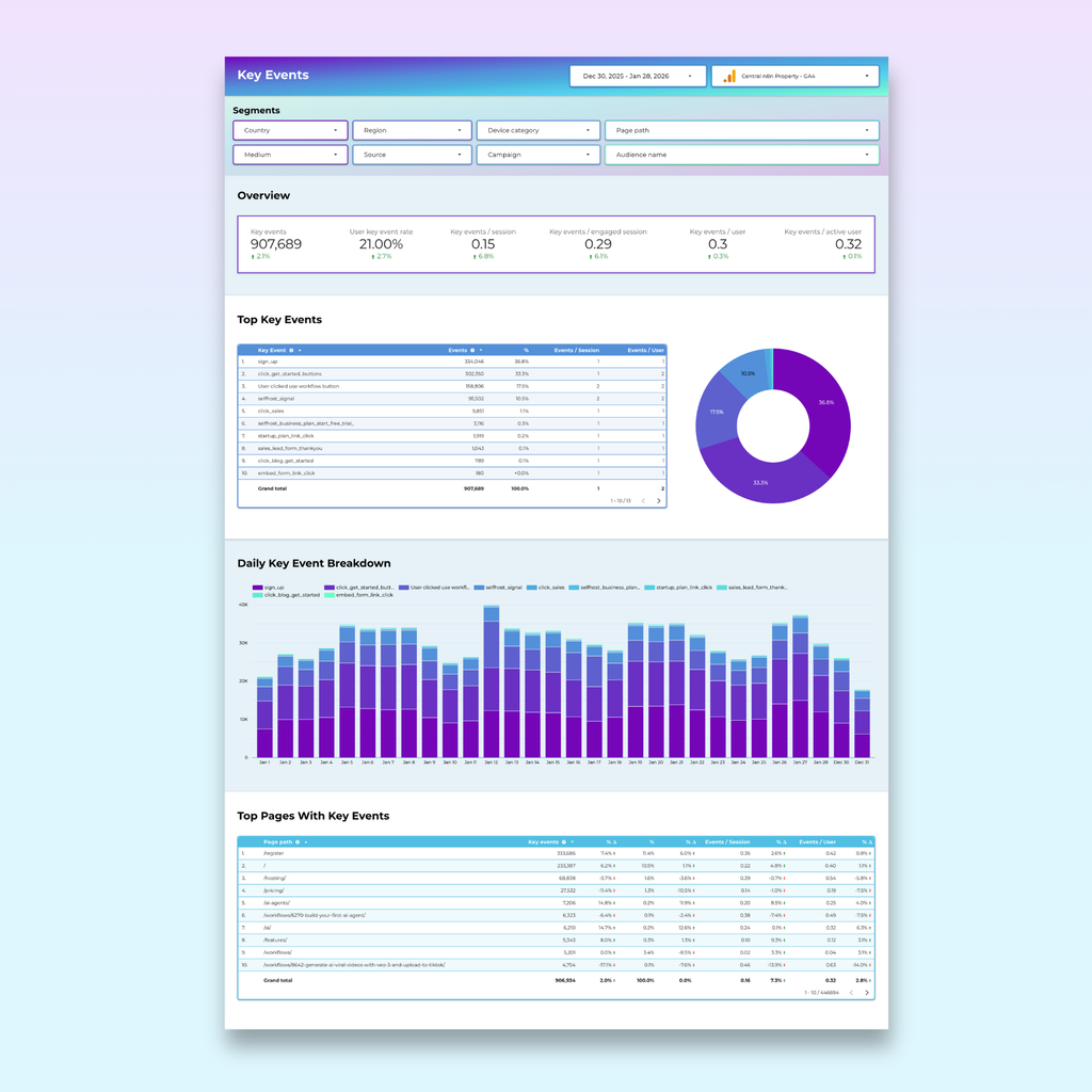 Google Analytics Looker Studio Dashboard for Blogs & Content Websites - Queen Bee Digital Data Viz