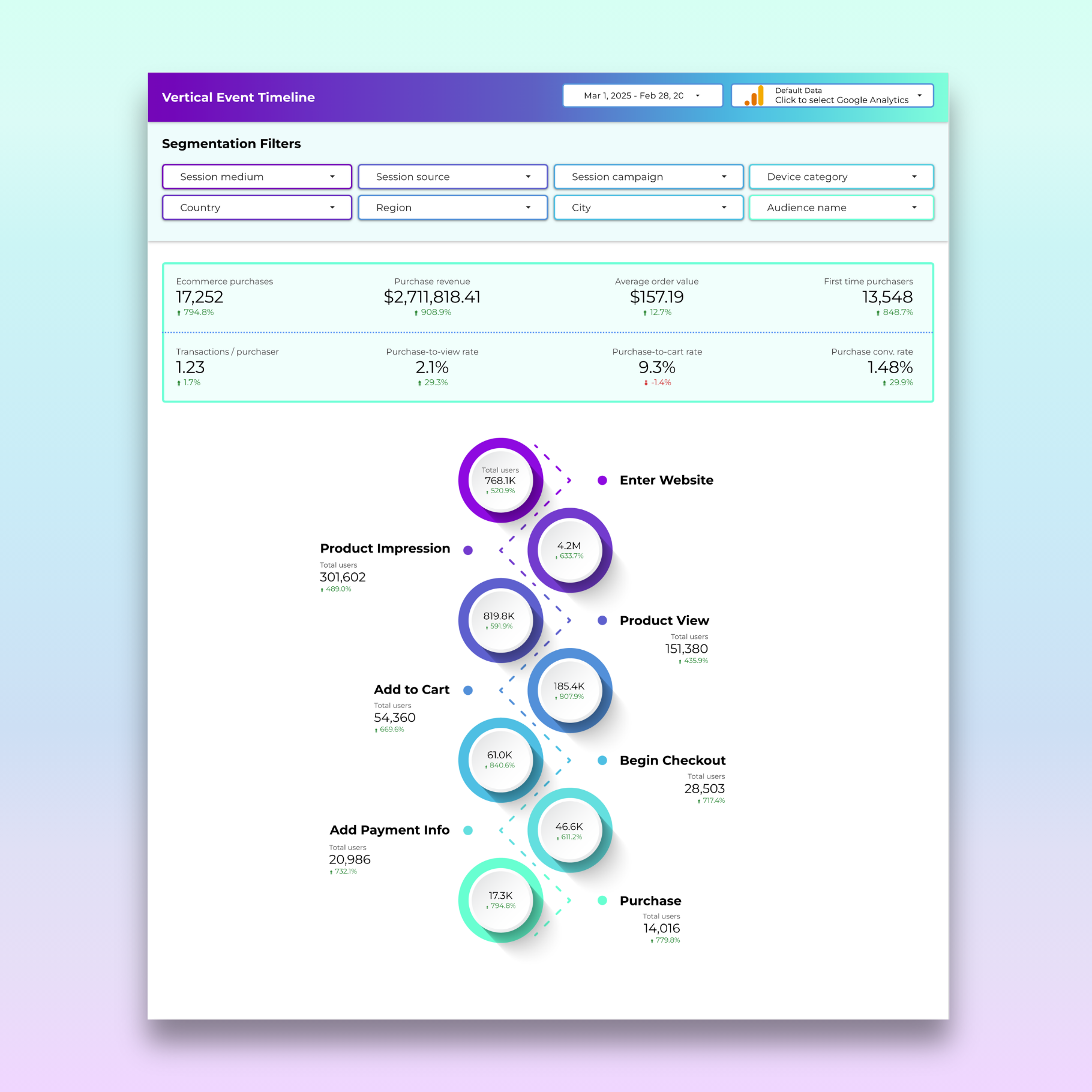GA4 E-Commerce Event Funnels & Timelines For Looker Studio
