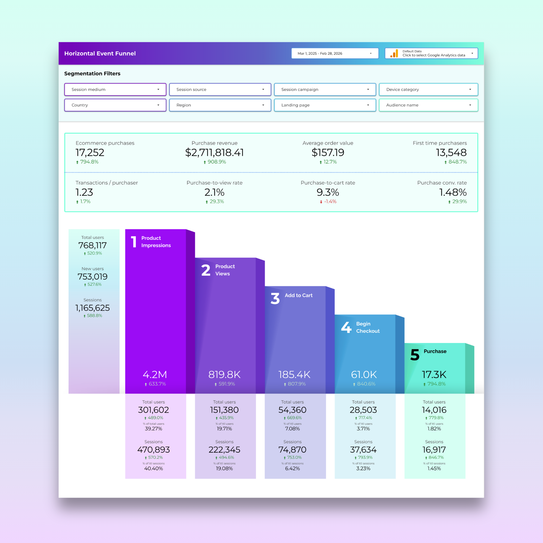 GA4 E-Commerce Event Funnels & Timelines For Looker Studio