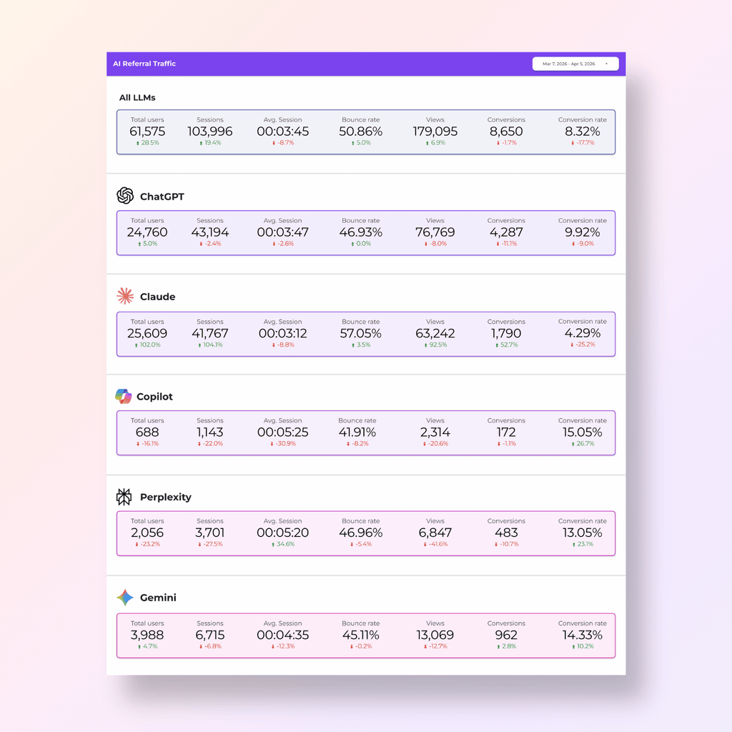 Google Analytics AI Engine Referral Dashboard