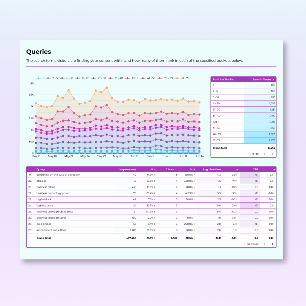 Google Search Console Looker Studio Dashboard - Keywork Rankings