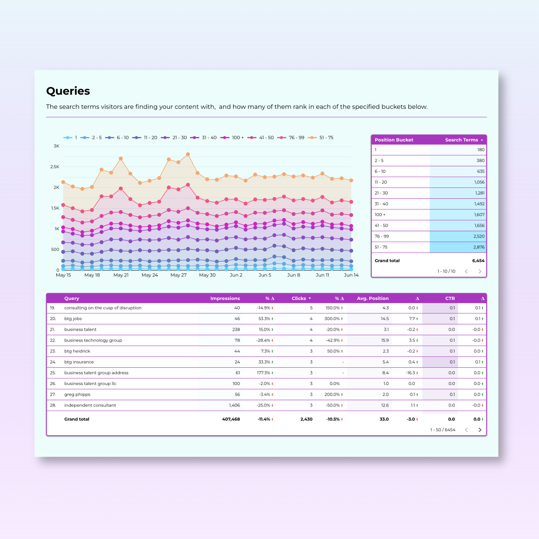 Google Search Console Looker Studio Dashboard - Keywork Rankings