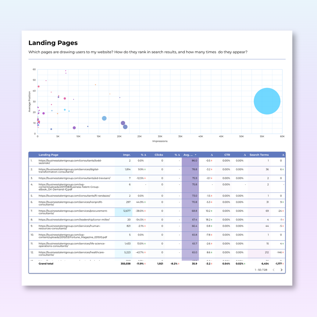 Google Search Console Looker Studio Dashboard - Landing Pages