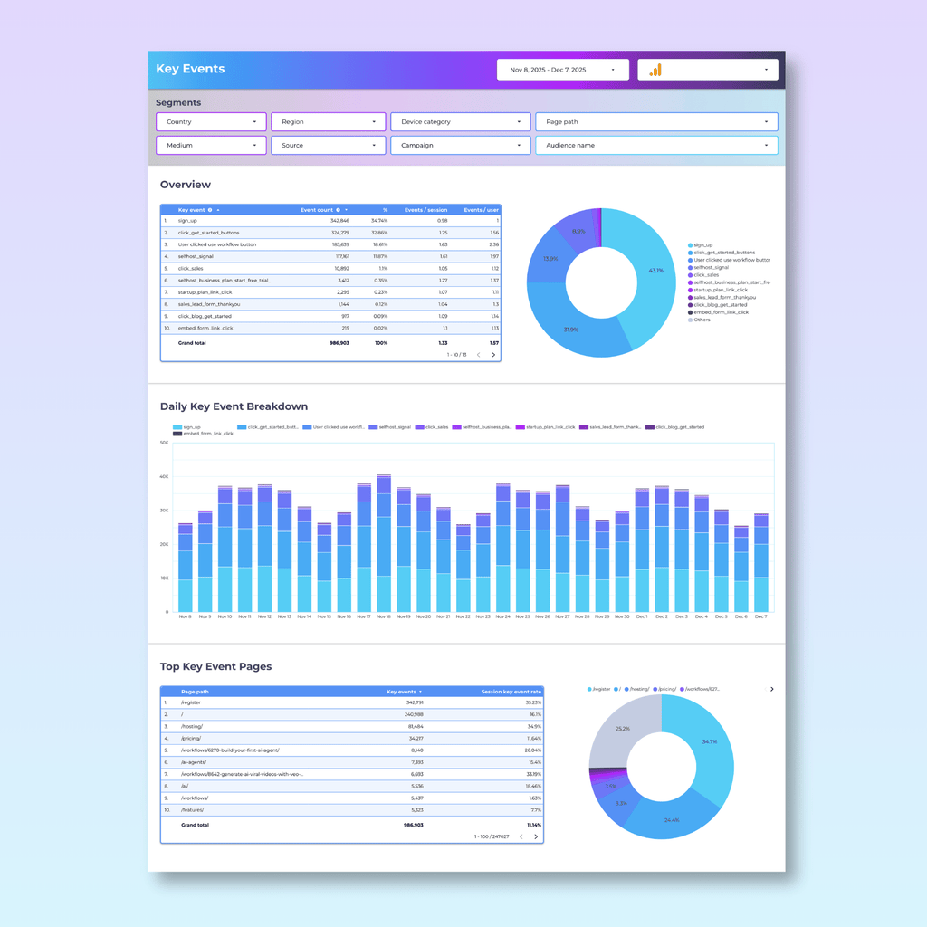 Advanced Google Analytics Ecommerce Looker Studio Dashboard - Queen Bee Digital Data Viz